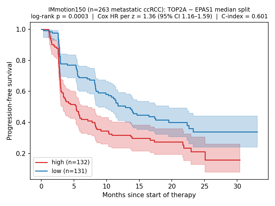 IMmotion150 Kaplan-Meier curve — TOP2A−EPAS1 median split, HR 1.36, p=0.0003