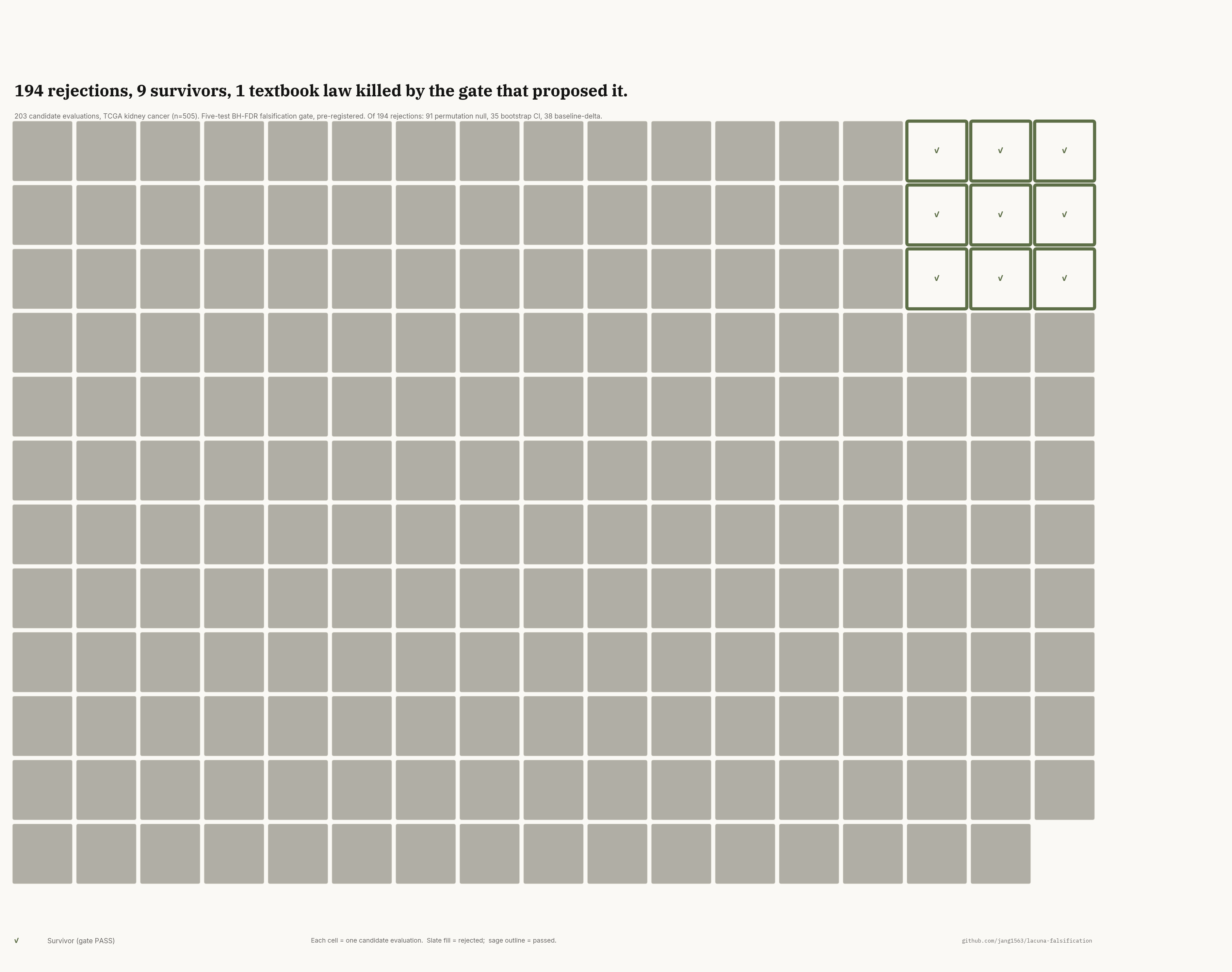 Rejection landscape — AUROC distribution across all candidates